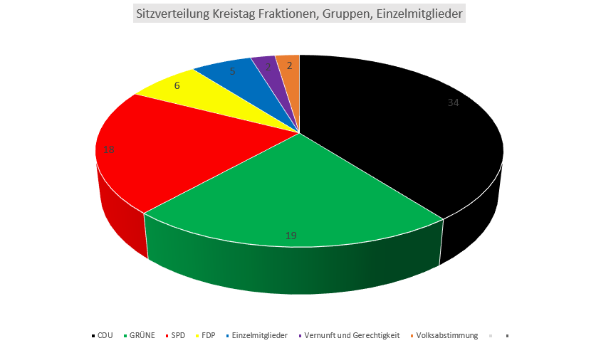 Diagramm Kreistag